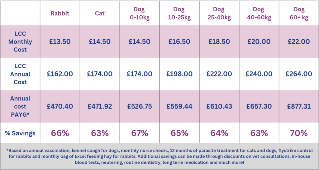 Rutland LCC savings chart Lifetime care club price chart